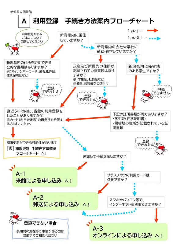 新規登録フローチャート