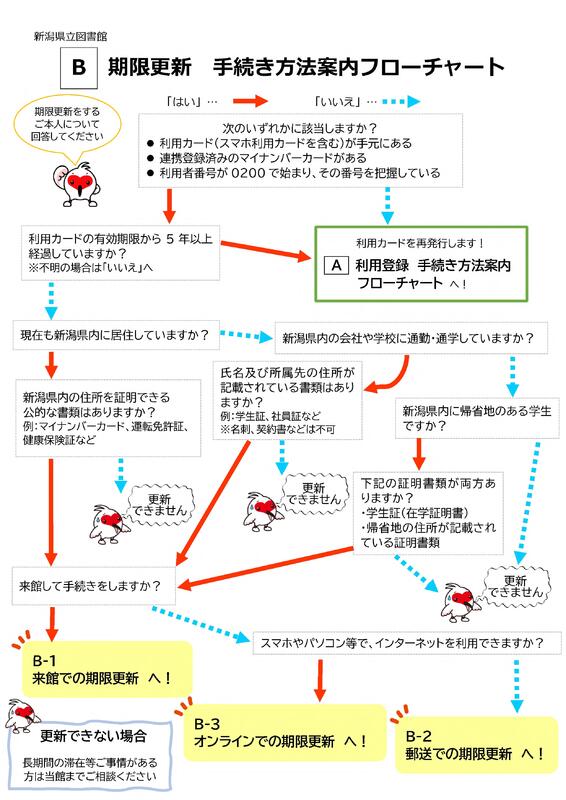 期限更新のフローチャート