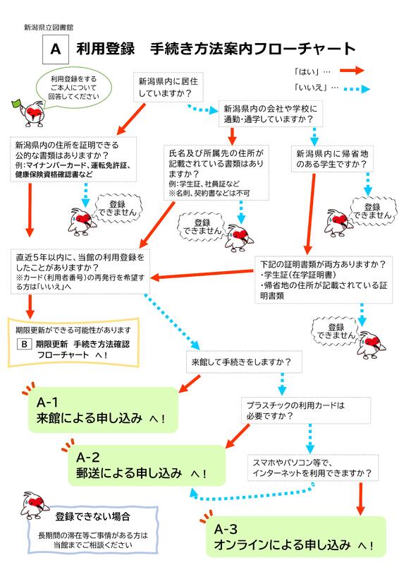 新規登録フローチャート