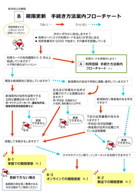 期限更新フローチャート