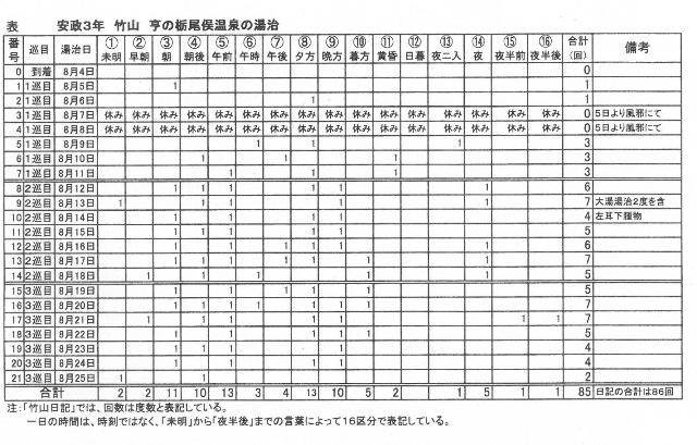 「安政3年竹山亨の栃尾俣温泉の湯治」の表