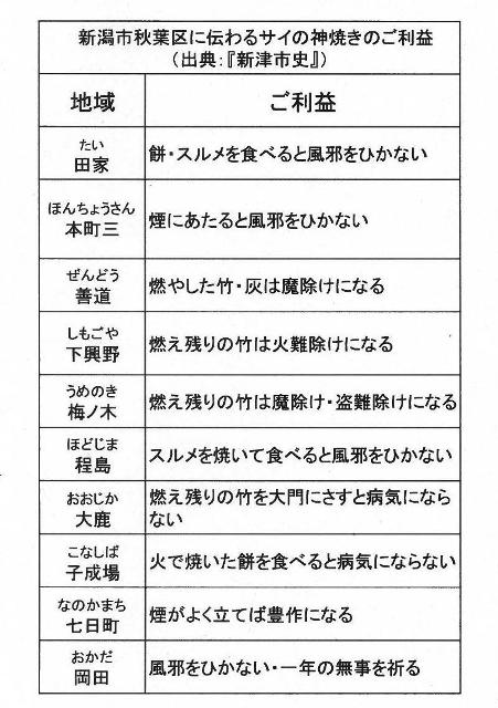 新潟市秋葉区に伝わるサイの神焼きのご利益（出典：『新津市史』）