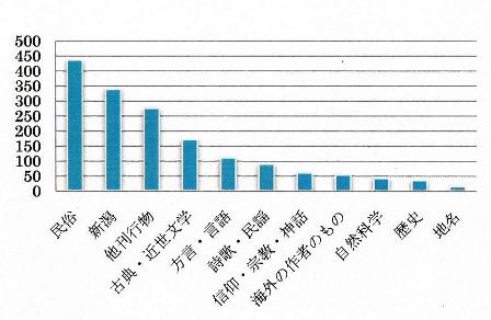 「新潟県民俗学会旧蔵刊行物」分野別グラフ